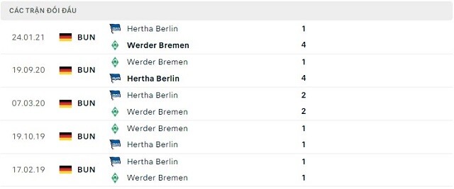  Lịch sử đối đầu Werder Bremen vs Hertha Berlin