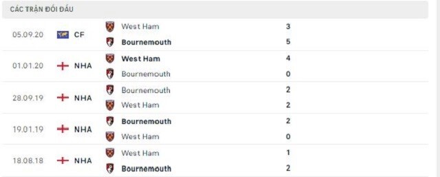  Lịch sử đối đầu West Ham vs Bournemouth