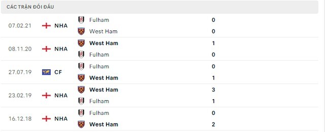  Lịch sử đối đầu West Ham vs Fulham