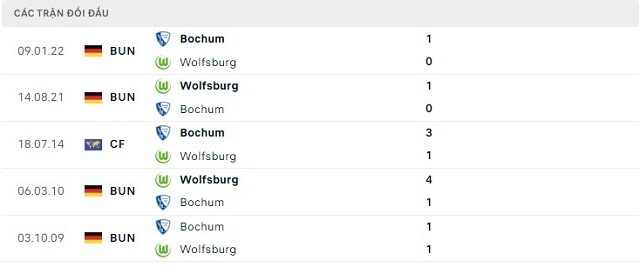  Lịch sử đối đầu Wolfsburg vs Bochum