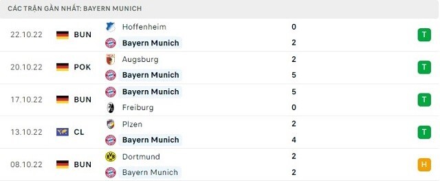  Phong độ Bayern Munich