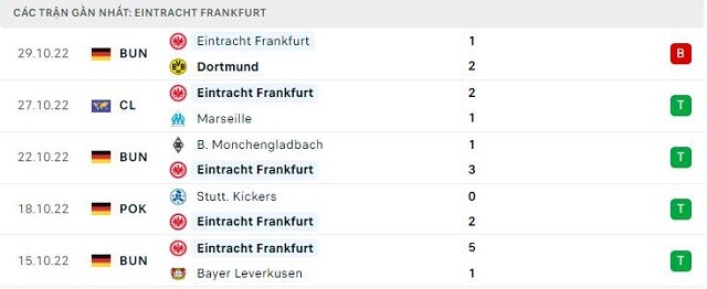 Phong độ Eintracht Frankfurt