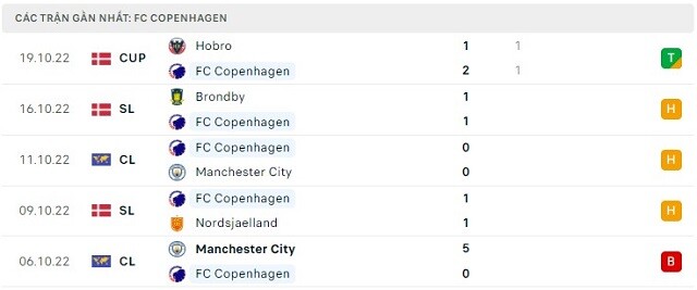 Phong độ FC Copenhagen