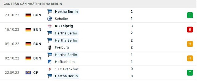 Phong độ Hertha Berlin