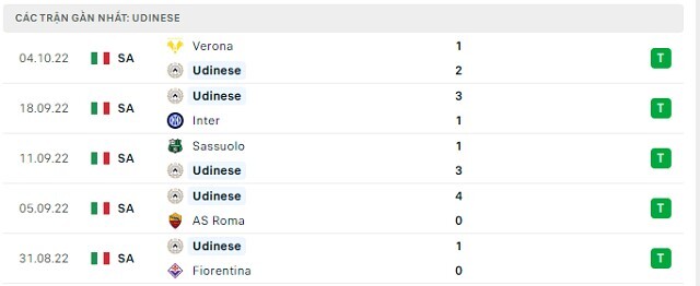 Phong độ Udinese