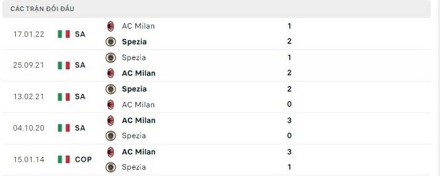 Lịch sử đối đầu AC Milan vs Spezia