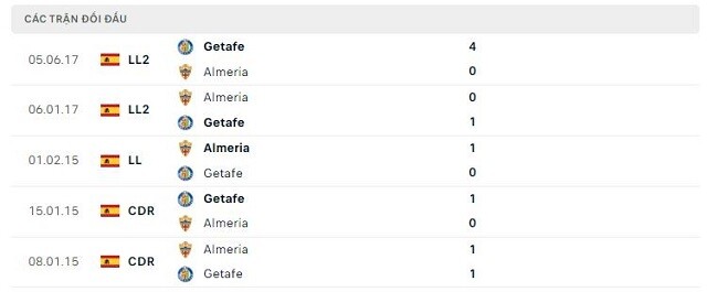  Lịch sử đối đầu Almeria vs Getafe