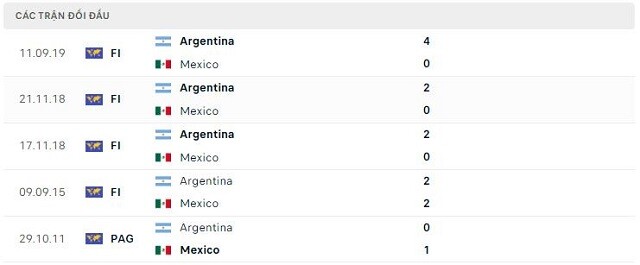  Lịch sử đối đầu Argentina vs Mexico
