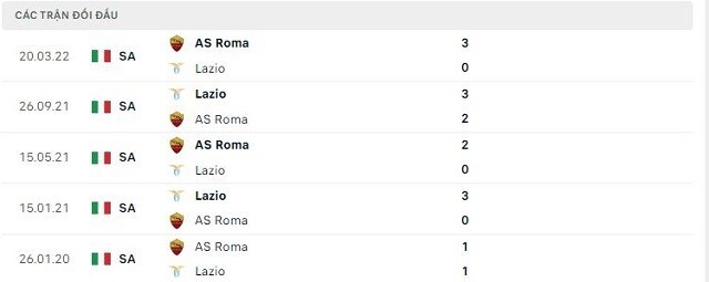  Lịch sử đối đầu AS Roma vs Lazio