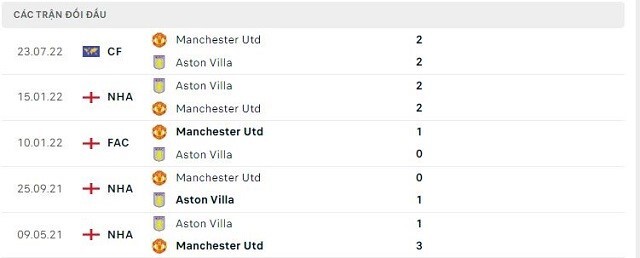 Lịch sử đối đầu Aston Villa vs Manchester Utd
