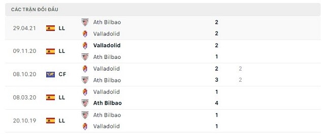 Lịch sử đối đầu Ath Bilbao vs Valladolid