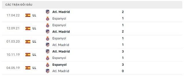  Lịch sử đối đầu Atl. Madrid vs Espanyol