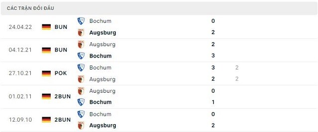  Lịch sử đối đầu Augsburg vs Bochum