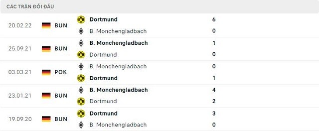 Lịch sử đối đầu B. Monchengladbach vs Dortmund