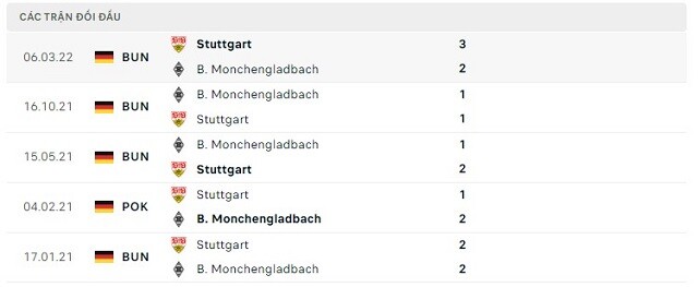  Lịch sử đối đầu B. Monchengladbach vs Stuttgart