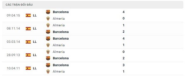  Lịch sử đối đầu Barcelona vs Almeria