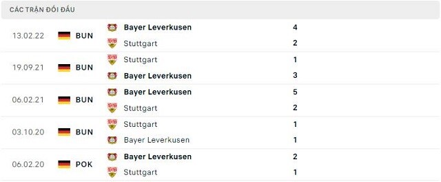  Lịch sử đối đầu Bayer Leverkusen vs Stuttgart