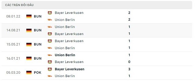  Lịch sử đối đầu Bayer Leverkusen vs Union Berlin