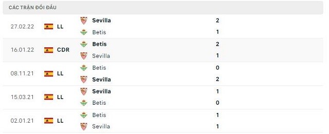  Lịch sử đối đầu Betis vs Sevilla