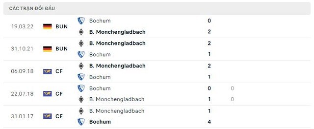  Lịch sử đối đầu Bochum vs B. Monchengladbach