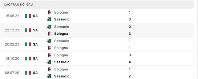  Lịch sử đối đầu Bologna vs Sassuolo