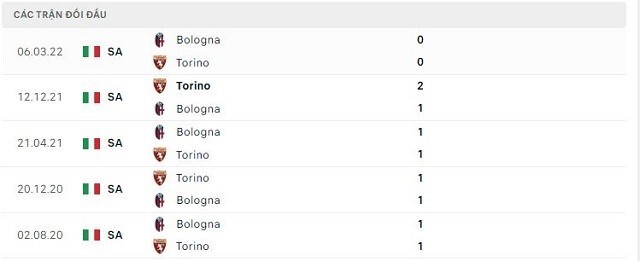  Lịch sử đối đầu Bologna vs Torino