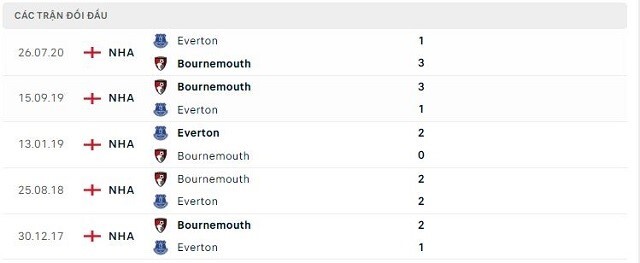  Lịch sử đối đầu Bournemouth vs Everton