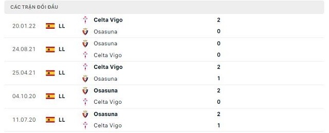  Lịch sử đối đầu Celta Vigo vs Osasuna