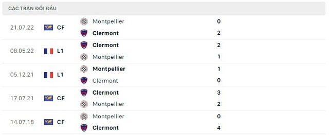  Lịch sử đối đầu Clermont vs Montpellier
