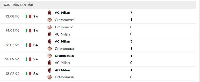  Lịch sử đối đầu Cremonese vs AC Milan