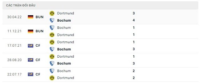Lịch sử đối đầu Dortmund vs Bochum