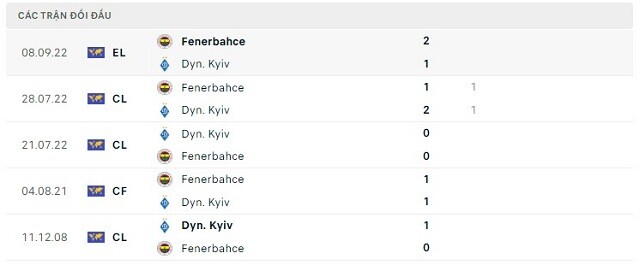  Lịch sử đối đầu Dyn. Kyiv vs Fenerbahce