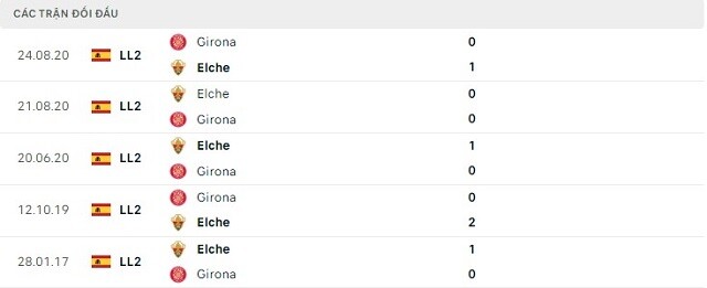  Lịch sử đối đầu Elche vs Girona