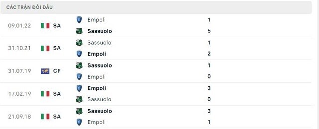  Lịch sử đối đầu Empoli vs Sassuolo