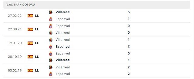  Lịch sử đối đầu Espanyol vs Villarreal