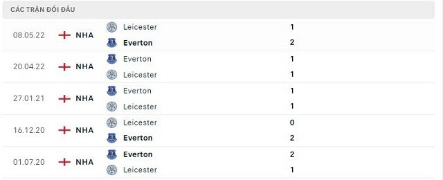  Lịch sử đối đầu Everton vs Leicester
