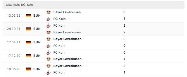  Lịch sử đối đầu FC Koln vs Bayer Leverkusen
