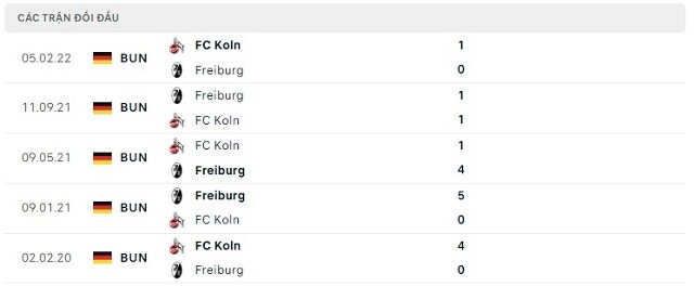 Lịch sử đối đầu Freiburg vs FC Koln