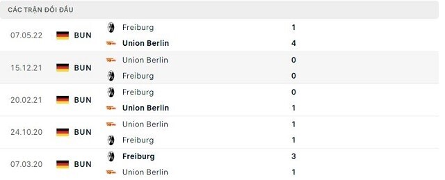  Lịch sử đối đầu Freiburg vs Union Berlin