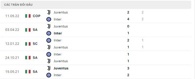  Lịch sử đối đầu Juventus vs Inter