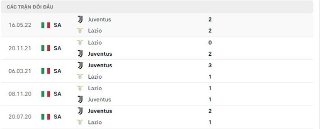 Lịch sử đối đầu Juventus vs Lazio