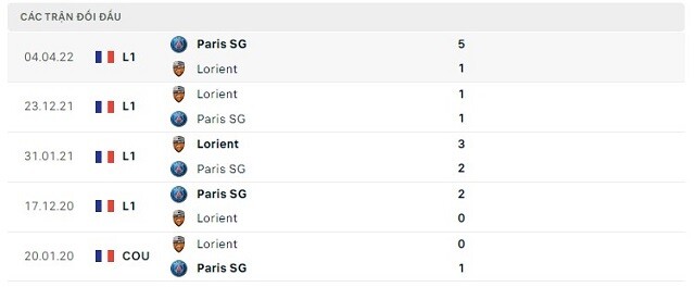  Lịch sử đối đầu Lorient vs Paris SG