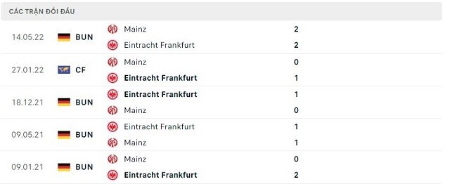 Lịch sử đối đầu Mainz vs Eintracht Frankfurt