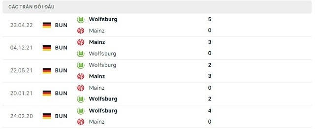  Lịch sử đối đầu Mainz vs Wolfsburg