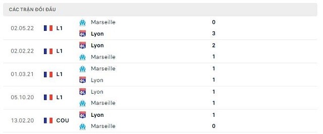  Lịch sử đối đầu Marseille vs Lyon