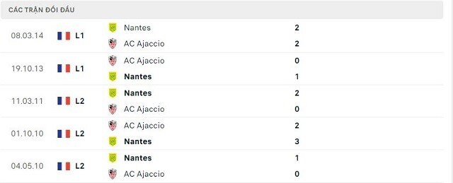  Lịch sử đối đầu Nantes vs AC Ajaccio