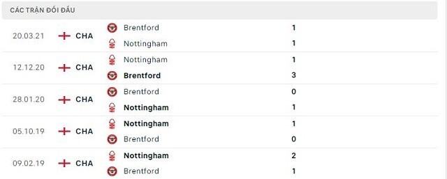  Lịch sử đối đầu Nottingham vs Brentford