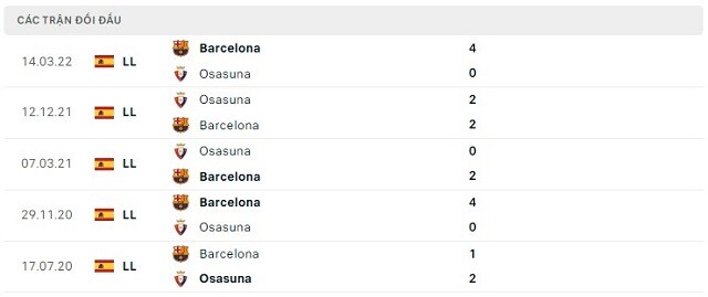  Lịch sử đối đầu Osasuna vs Barcelona