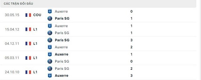  Lịch sử đối đầu Paris SG vs Auxerre
