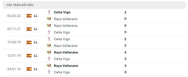 Lịch sử đối đầu Rayo Vallecano vs Celta Vigo